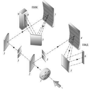 Оптико-кинематическая схема